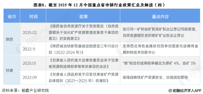 图表8:截至2025年12月中国重点省市锑行业政策汇总及解读(四)