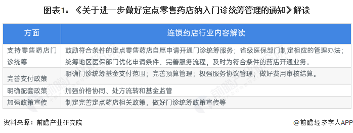 图表1：《关于进一步做好定点零售药店纳入门诊统筹管理的通知》解读