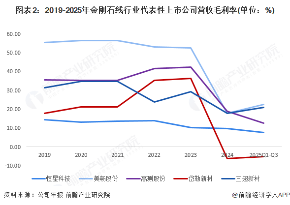 图表2：2019-2025年金刚石线行业代表性上市公司营收毛利率(单位：%)
