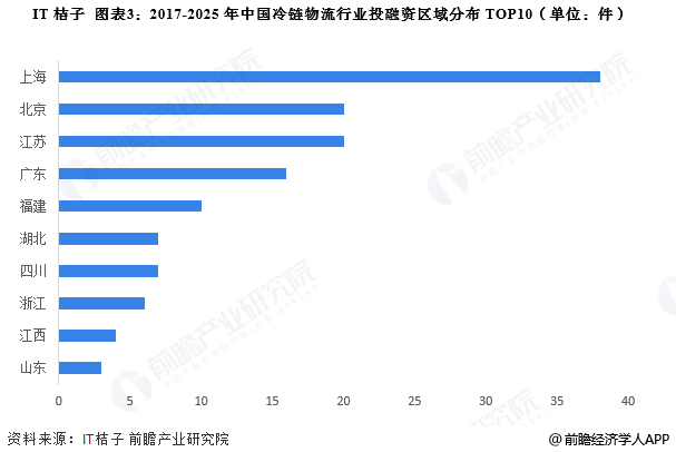 图表3：2017-2025年中国冷链物流行业投融资区域分布TOP10(单位：件)