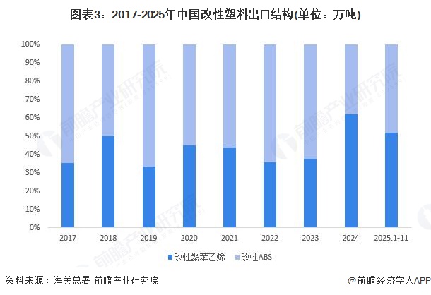 图表3：2017-2025年中国改性塑料出口结构(单位：万吨)