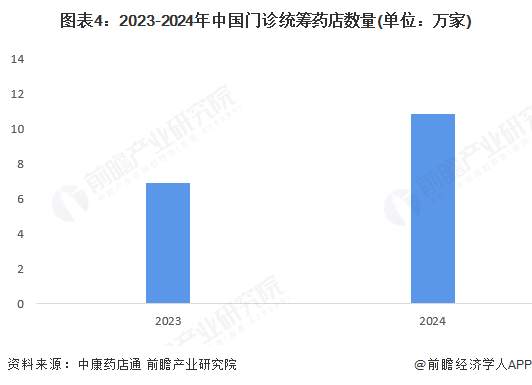 图表4：2023-2024年中国门诊统筹药店数量(单位：万家)