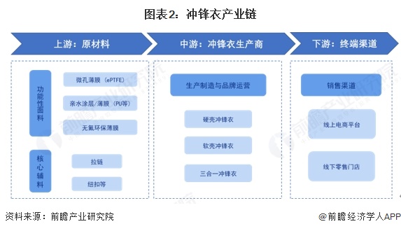 图表2:冲锋衣产业链