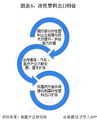 图表5：改性塑料出口特征