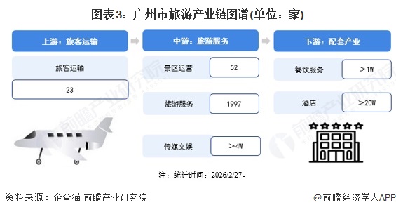 图表3:广州市旅游产业链图谱(单位:家)