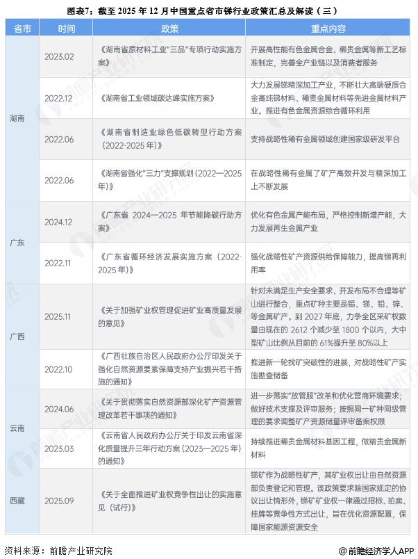 图表7:截至2025年12月中国重点省市锑行业政策汇总及解读(三)