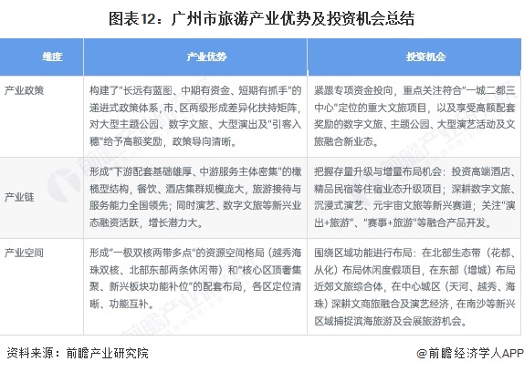 图表12:广州市旅游产业优势及投资机会总结