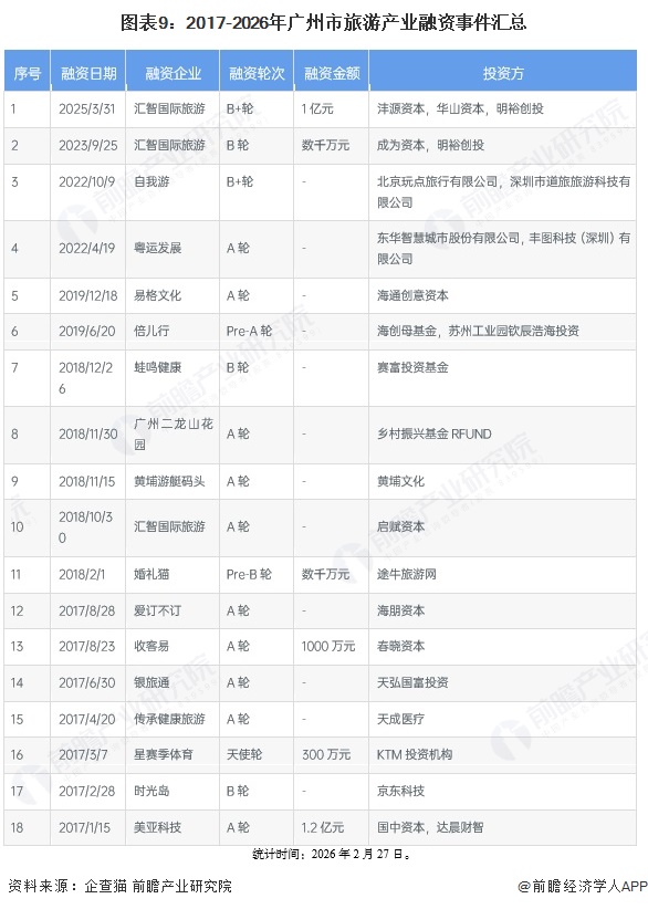 图表9:2017-2026年广州市旅游产业融资事件汇总