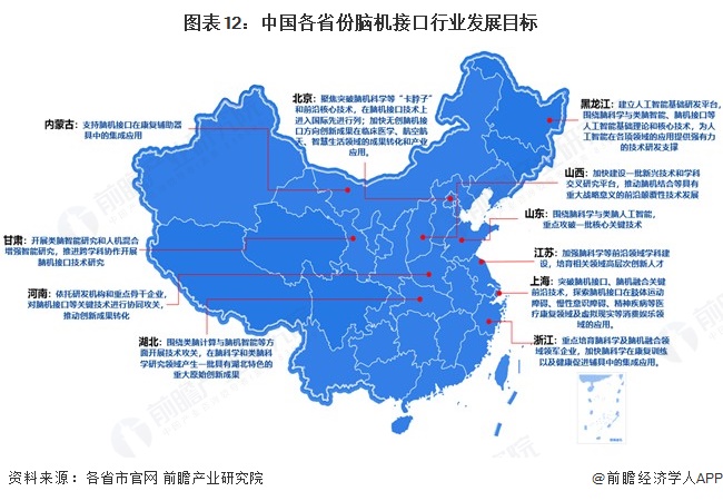 图表12：中国各省份脑机接口行业发展目标