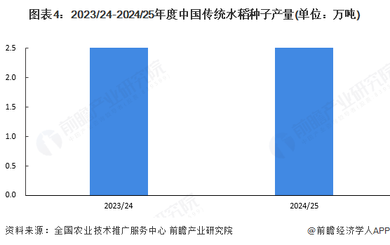图表4:2023/24-2024/25年度中国传统水稻种子产量(单位:万吨)