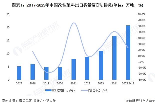 图表1：2017-2025年中国改性塑料出口数量及变动情况(单位：万吨，%)