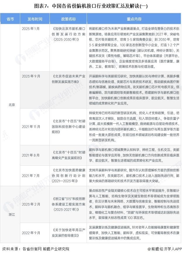 图表7：中国各省份脑机接口行业政策汇总及解读(一)