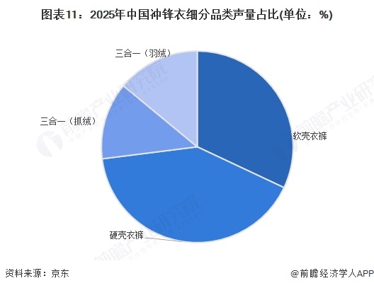 图表11:2025年中国冲锋衣细分品类声量占比(单位:%)