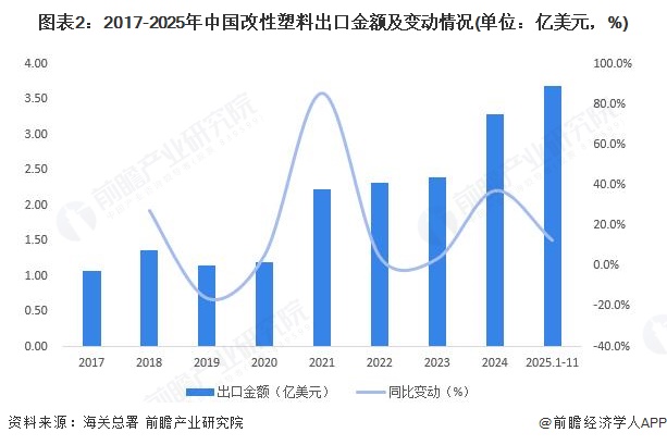 图表2：2017-2025年中国改性塑料出口金额及变动情况(单位：亿美元，%)
