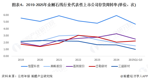 图表4：2019-2025年金刚石线行业代表性上市公司存货周转率(单位：次)