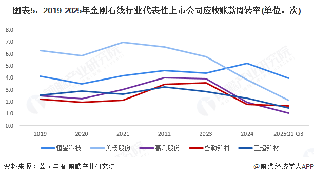 图表5：2019-2025年金刚石线行业代表性上市公司应收账款周转率(单位：次)