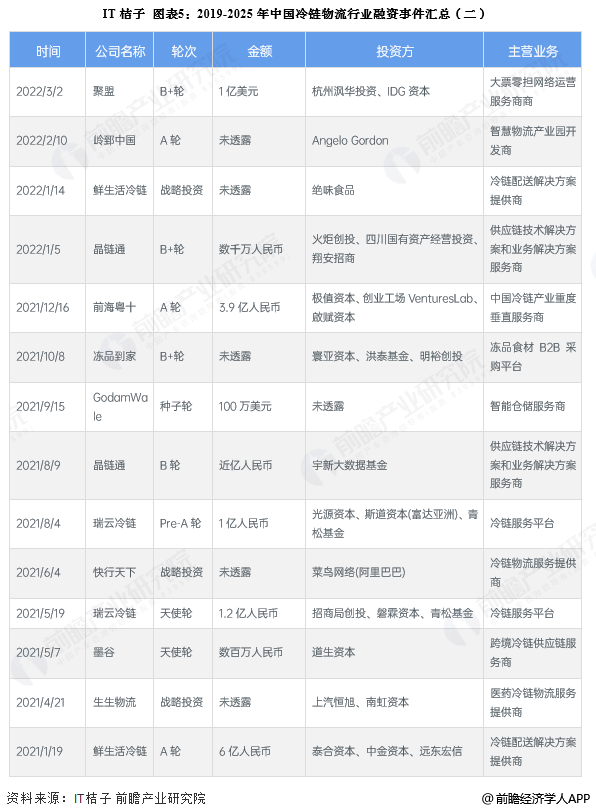 图表5：2019-2025年中国冷链物流行业融资事件汇总(二)