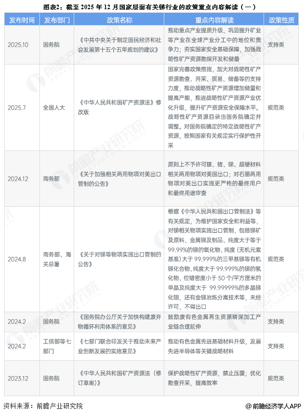 图表2:截至2025年12月国家层面有关锑行业的政策重点内容解读(一)