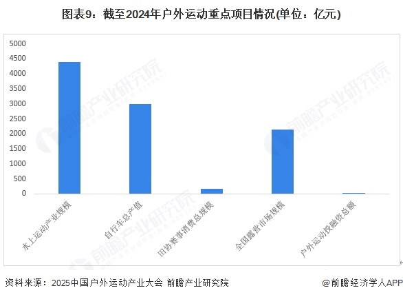 图表9:截至2024年户外运动重点项目情况(单位:亿元)