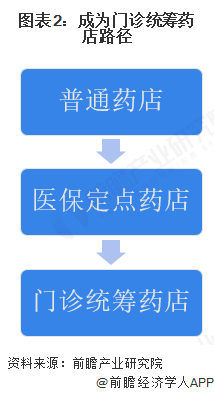 图表2：成为门诊统筹药店路径