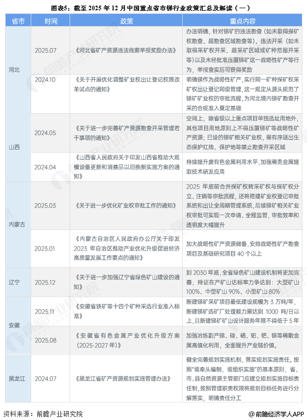 图表5:截至2025年12月中国重点省市锑行业政策汇总及解读(一)