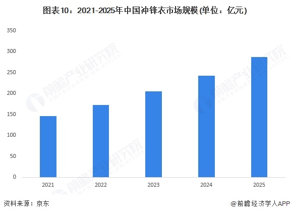 图表10:2021-2025年中国冲锋衣市场规模(单位:亿元)