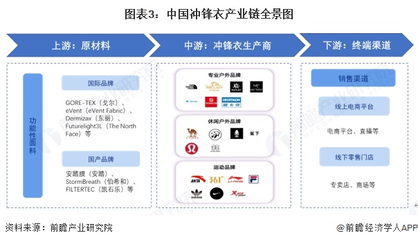 图表3:中国冲锋衣产业链全景图