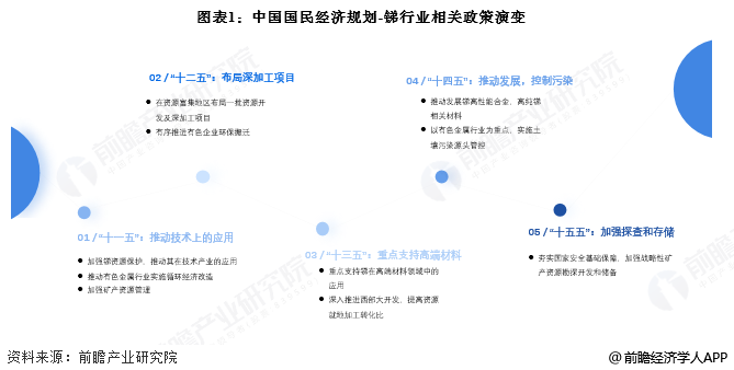 图表1:中国国民经济规划-锑行业相关政策演变
