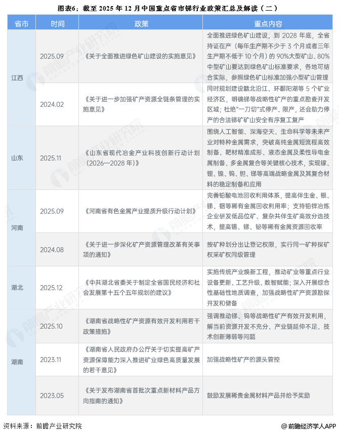 图表6:截至2025年12月中国重点省市锑行业政策汇总及解读(二)