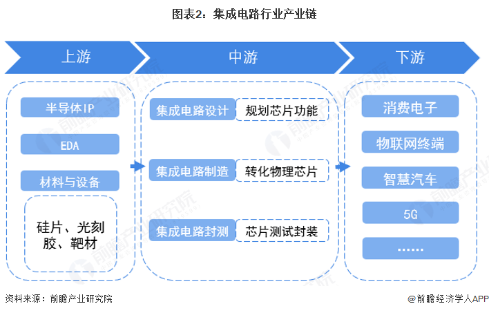 图表2：集成电路行业产业链