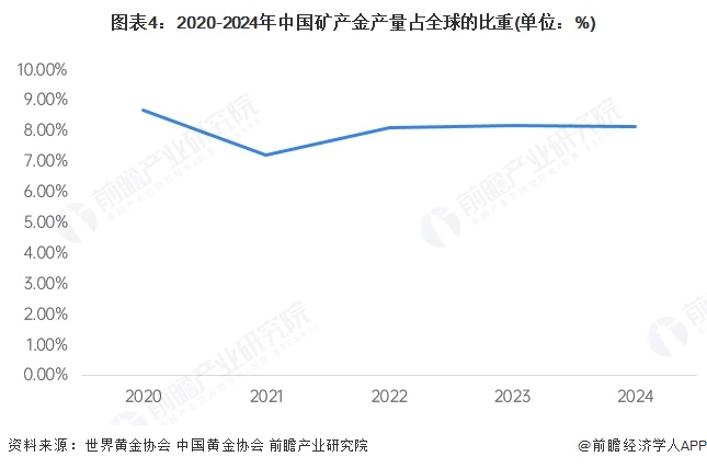 图表4：2020-2024年中国矿产金产量占全球的比重(单位：%)
