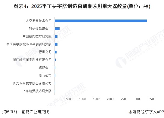图表4：2025年主要宇航制造商研制发射航天器数量(单位：颗)