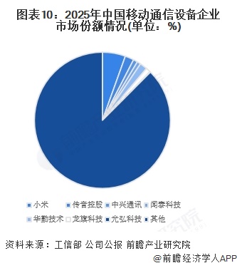 图表10：2025年中国移动通信设备企业市场份额情况(单位：%)