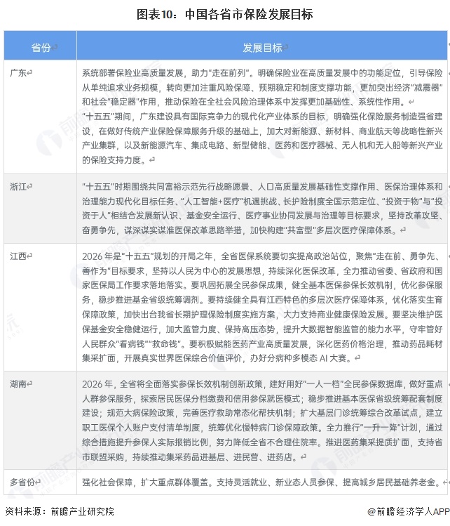 图表10：中国各省市保险发展目标