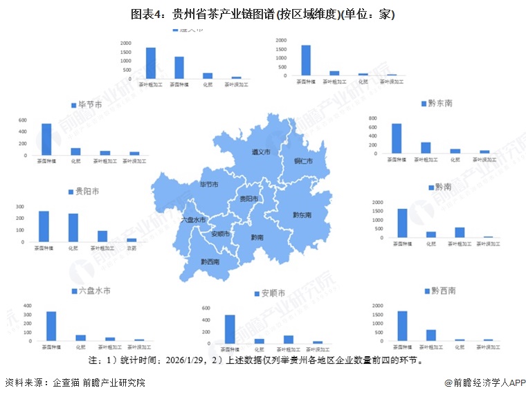 图表4：贵州省茶产业链图谱(按区域维度)(单位：家)