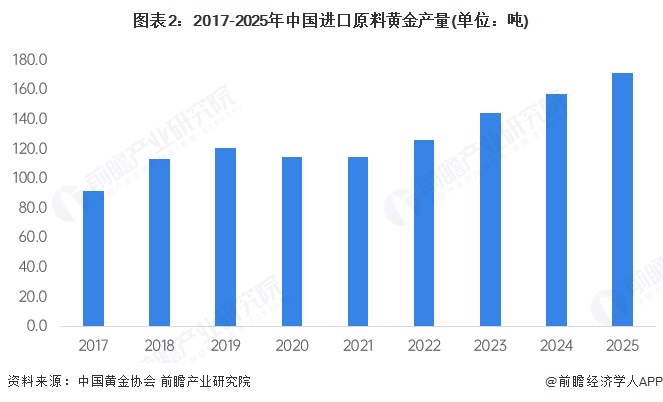 图表2：2017-2025年中国进口原料黄金产量(单位：吨)