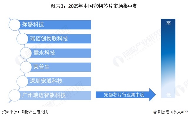 图表3：2025年中国宠物芯片市场集中度