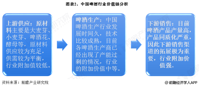 图表2：中国啤酒行业价值链分析