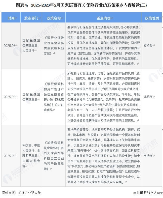 图表4：2025-2026年2月国家层面有关保险行业的政策重点内容解读(三)