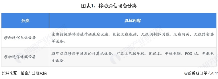 图表1：移动通信设备分类