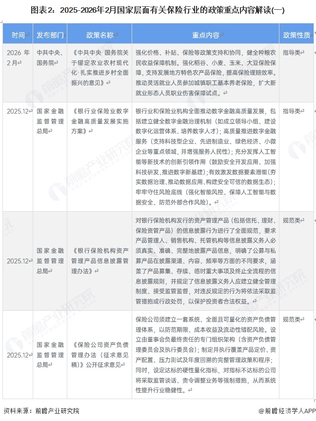 图表2：2025-2026年2月国家层面有关保险行业的政策重点内容解读(一)