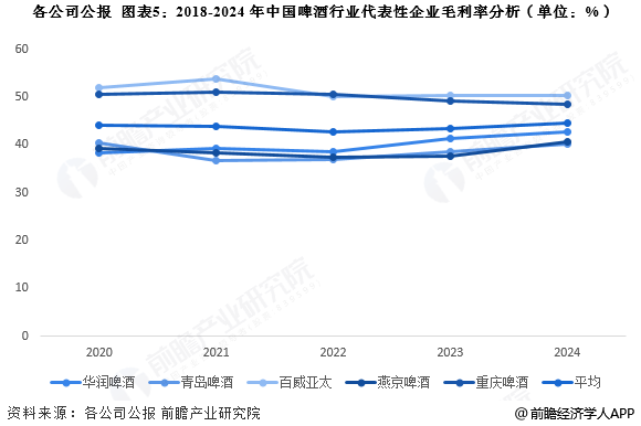 图表5：2018-2024年中国啤酒行业代表性企业毛利率分析(单位：%)
