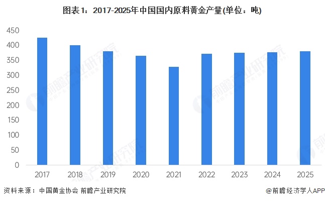图表1：2017-2025年中国国内原料黄金产量(单位：吨)