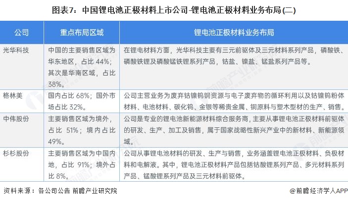 图表7：中国锂电池正极材料上市公司-锂电池正极材料业务布局(二)
