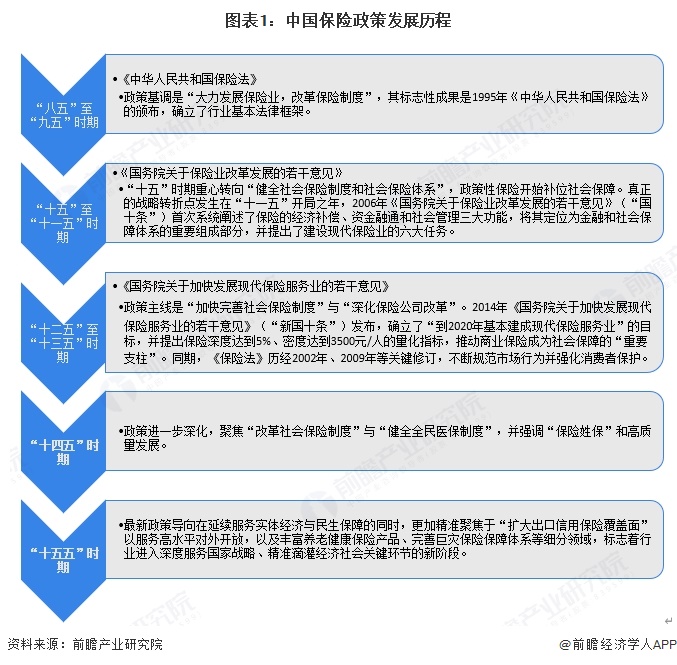 图表1：中国保险政策发展历程