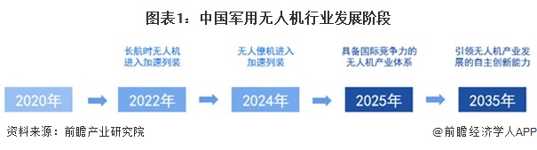 图表1：中国军用无人机行业发展阶段