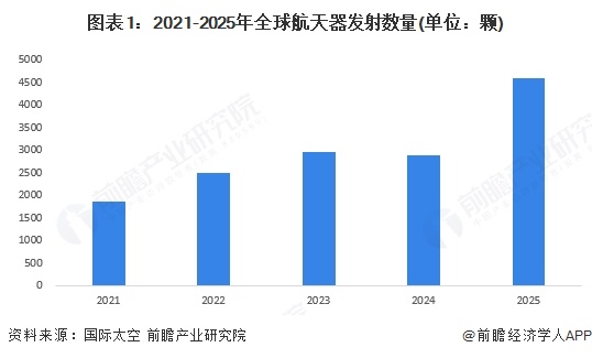 图表1：2021-2025年全球航天器发射数量(单位：颗)