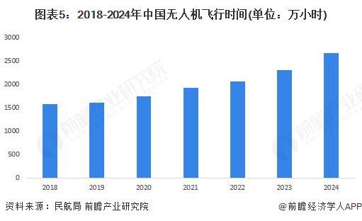 图表5：2018-2024年中国无人机飞行时间(单位：万小时)