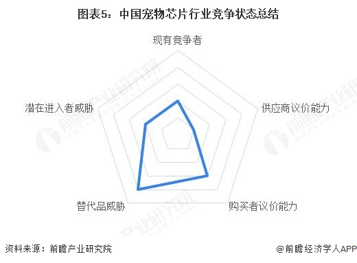 图表5：中国宠物芯片行业竞争状态总结
