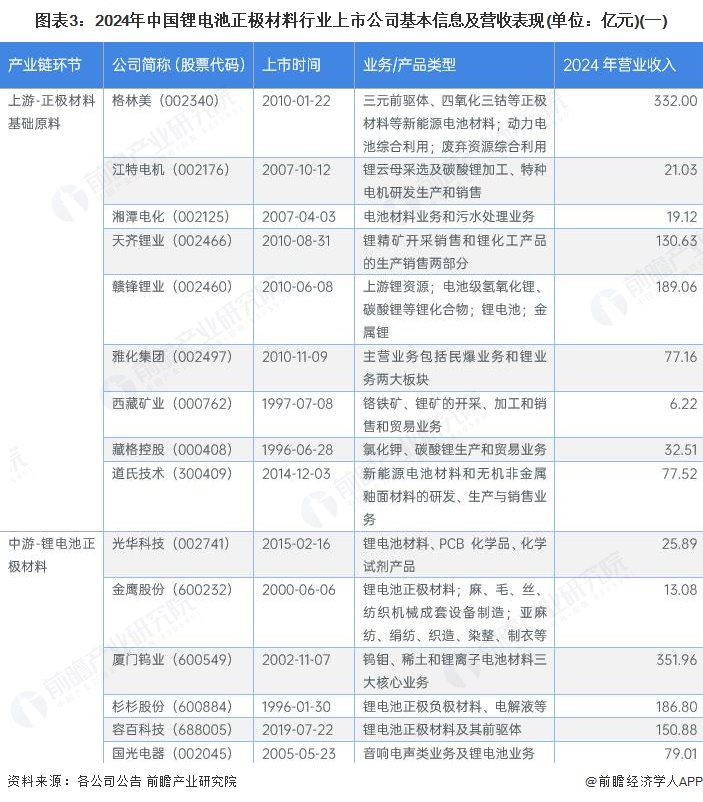 图表3：2024年中国锂电池正极材料行业上市公司基本信息及营收表现(单位：亿元)(一)
